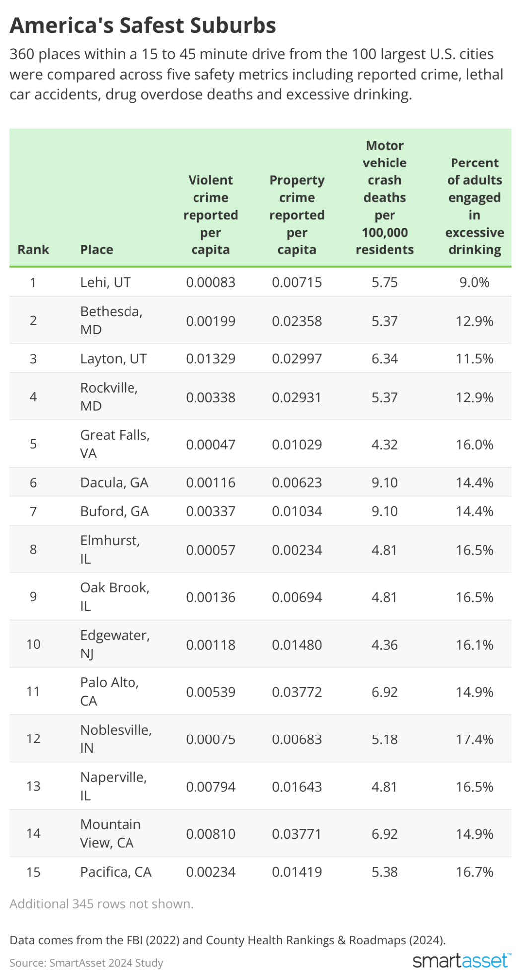 Top 20 Safest Suburbs